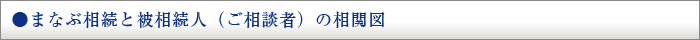 まなぶ相続と被相続人(ご相談者)の相関図